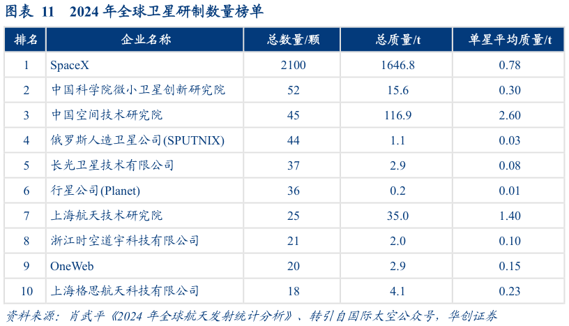 如何看待2024 年全球卫星研制数量榜单