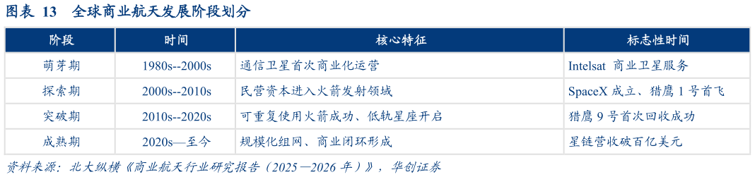 如何看待全球商业航天发展阶段划分