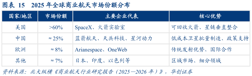 谁能回答2025 年全球商业航天市场份额分布