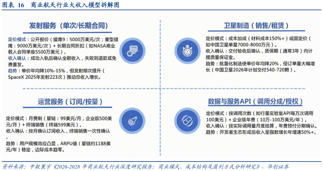 各位网友请教一下商业航天行业大收入模型拆解图