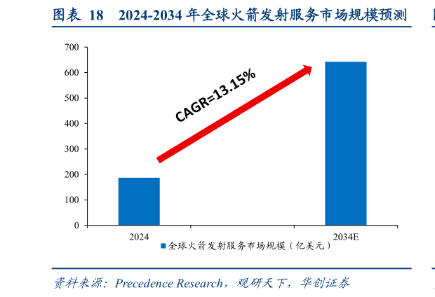 请问一下2024-2034 年全球火箭发射服务市场规模预测