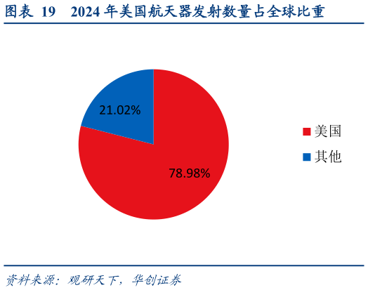 想问下各位网友2024 年美国航天器发射数量占全球比重
