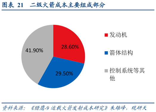 如何才能二级火箭成本主要组成部分