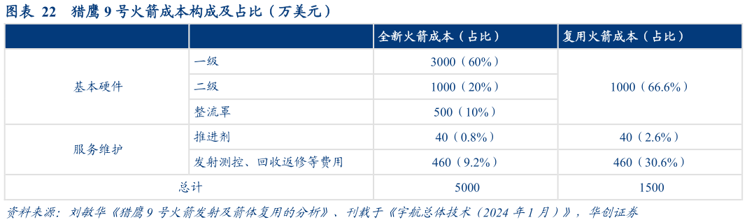 你知道猎鹰 9 号火箭成本构成及占比（万美元）