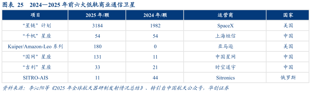 你知道20242025 年前六大低轨商业通信卫星