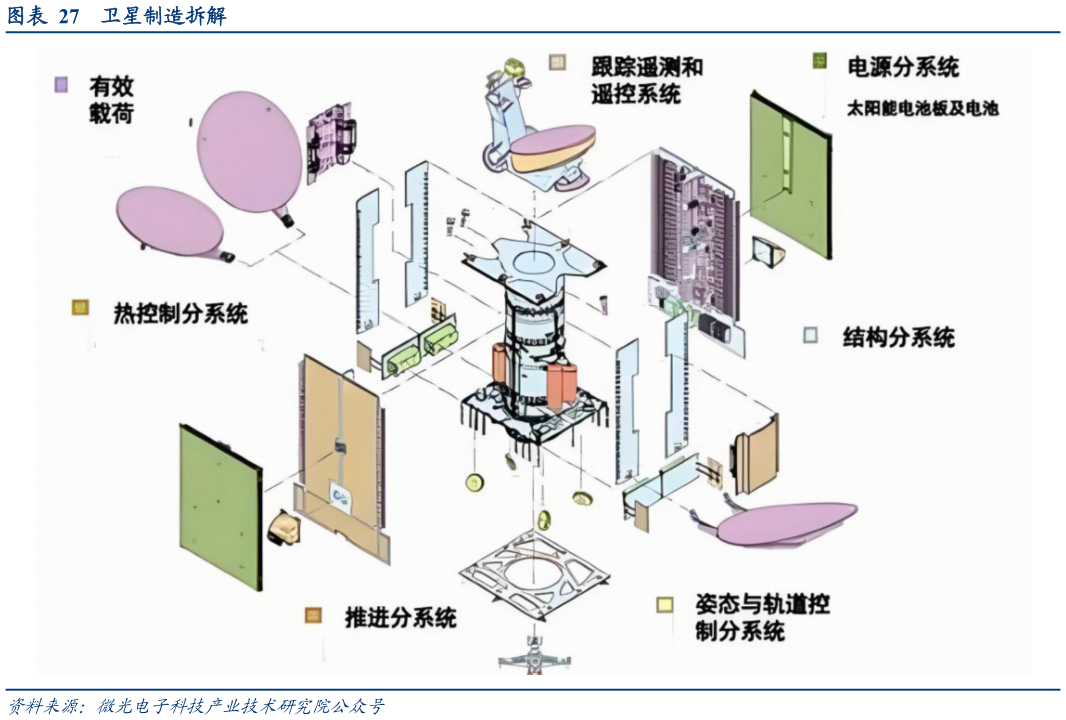 如何解释卫星制造拆解