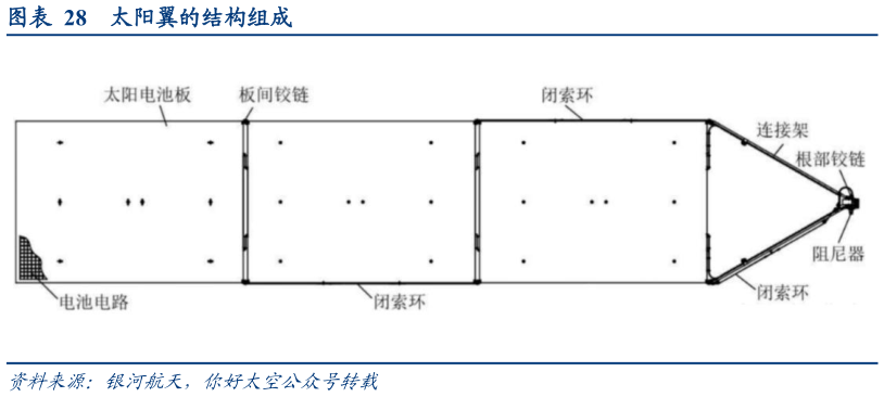 想问下各位网友太阳翼的结构组成