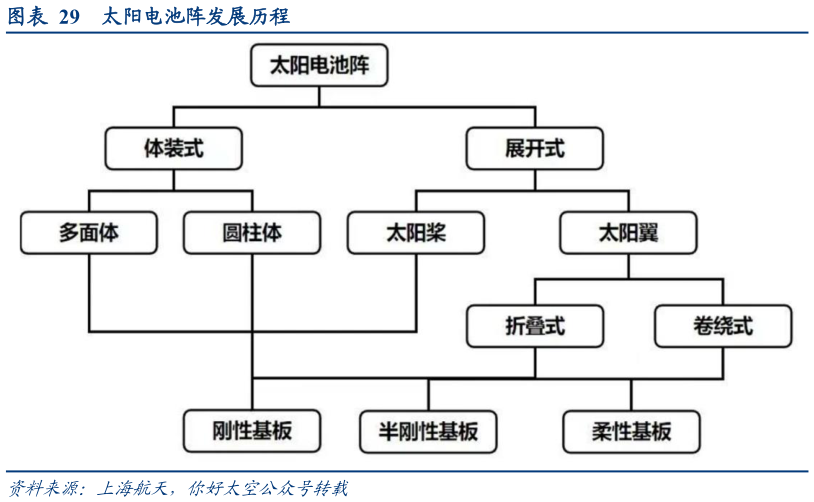 各位网友请教一下太阳电池阵发展历程