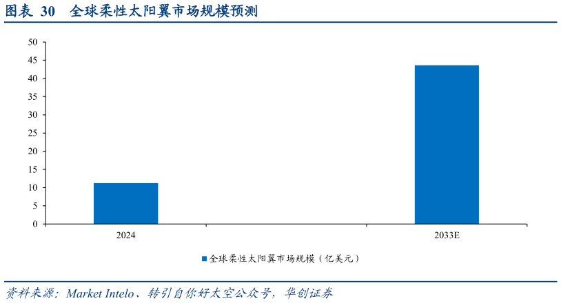 想关注一下全球柔性太阳翼市场规模预测