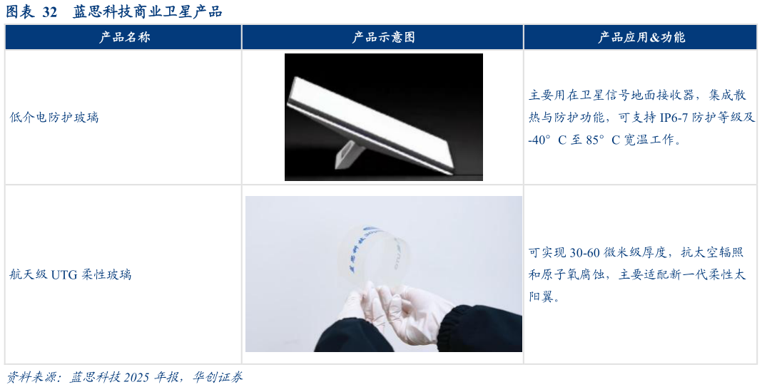 请问一下蓝思科技商业卫星产品