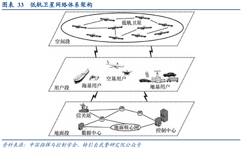 如何看待低轨卫星网络体系架构