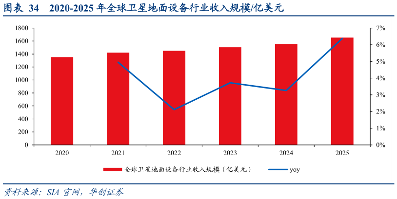 你知道2020-2025 年全球卫星地面设备行业收入规模亿美元