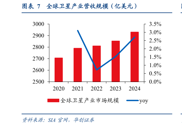 我想了解一下全球卫星产业营收规模（亿美元）