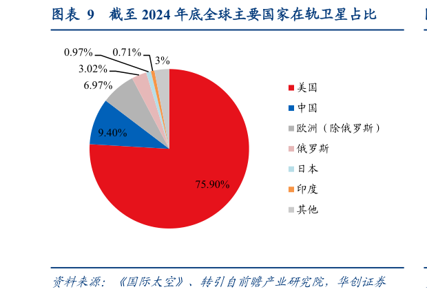 如何了解截至 2024 年底全球主要国家在轨卫星占比