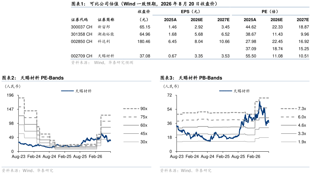 想关注一下可比公司估值（Wind 一致预期，2026 年 8 月 20 日收盘价） 天赐材料 PE-Bands