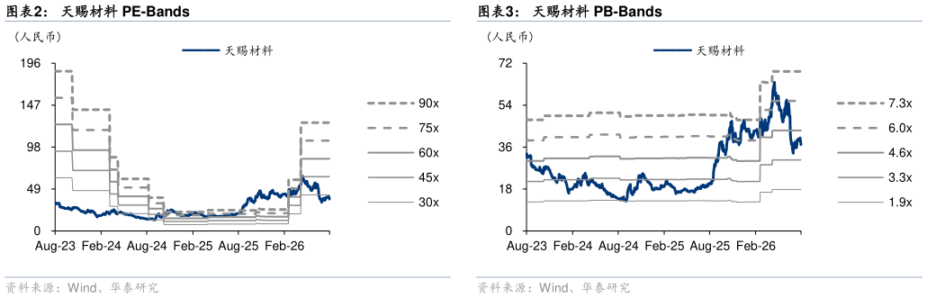 谁能回答天赐材料 PE-Bands