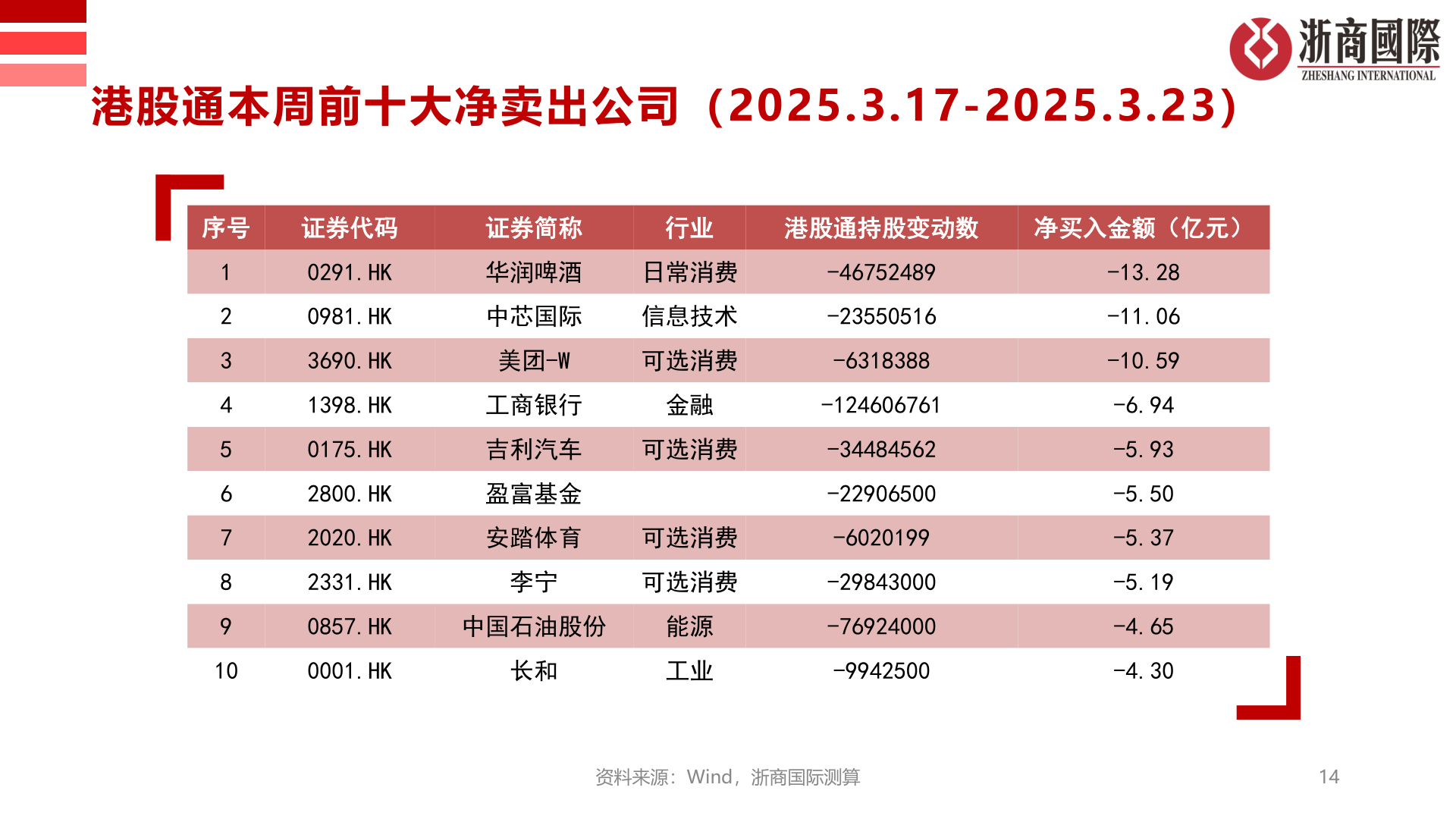谁能回答港股通本周前十大净卖出公司（2025.3.17-2025.3.23）