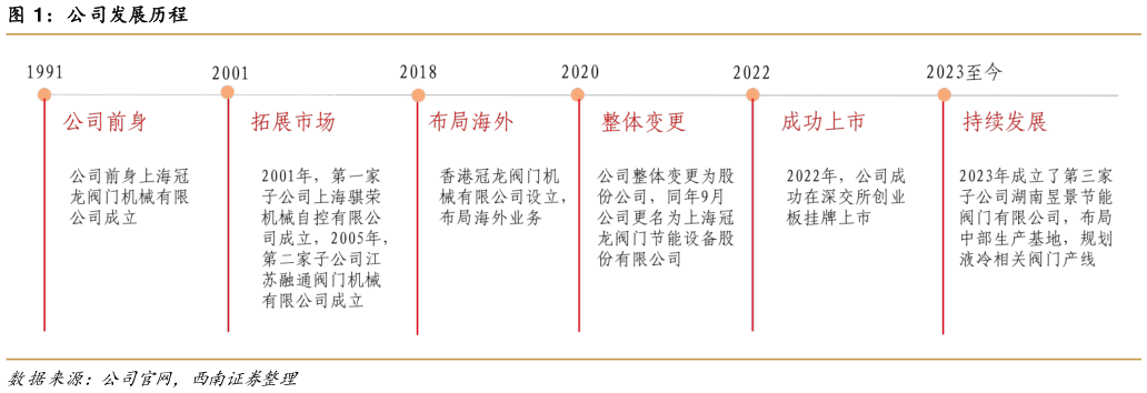 如何才能公司发展历程