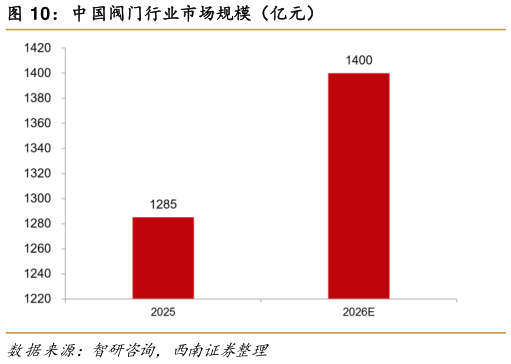一起讨论下中国阀门行业市场规模（亿元）