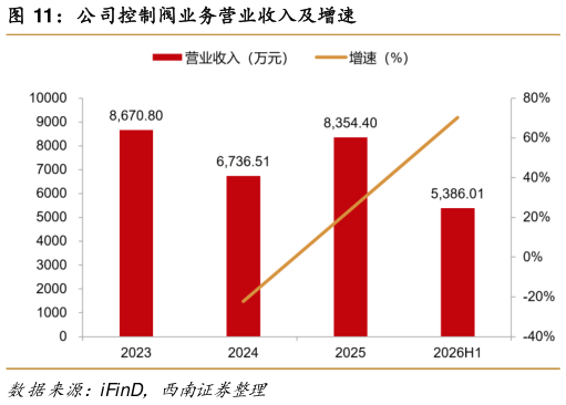 如何解释公司控制阀业务营业收入及增速