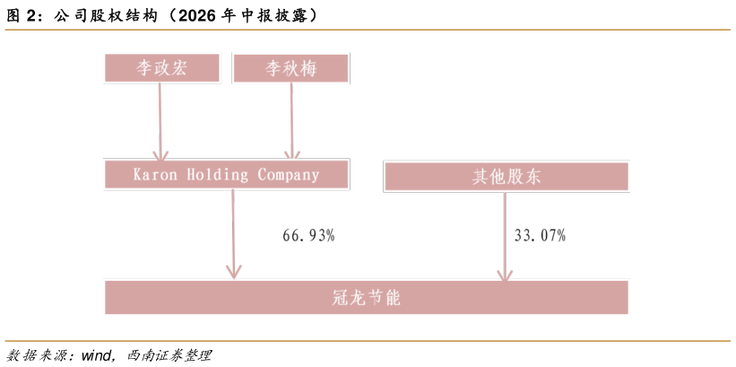 如何看待公 司股权结构 （ 2026 年 中报披露）