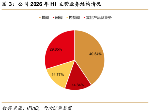 如何解释公司 2026 年 H1 主营业务结构情况