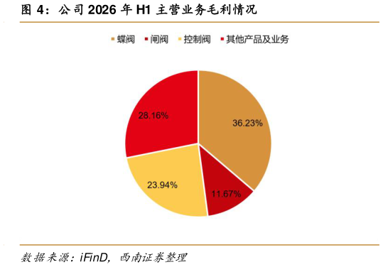想问下各位网友公司 2026 年 H1 主营业务毛利情况