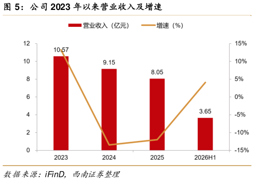 你知道公司 2023 年以来营业收入及增速