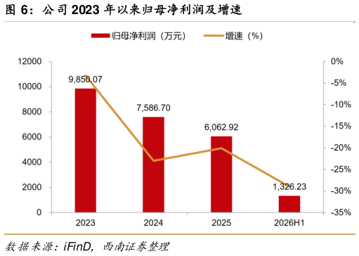 咨询大家公司 2023 年以来归母净利润及增速
