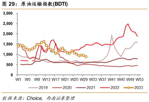想关注一下原油运输指数BDTI?