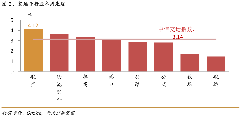 咨询下各位交运子行业本周表现?