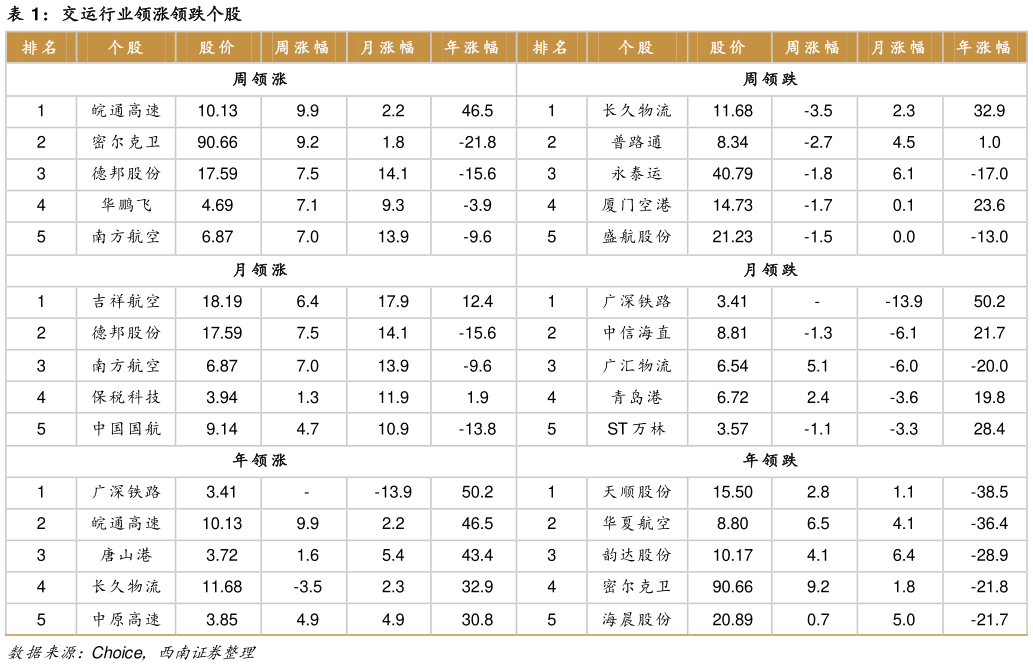 请问一下交运行业领涨领跌个股?