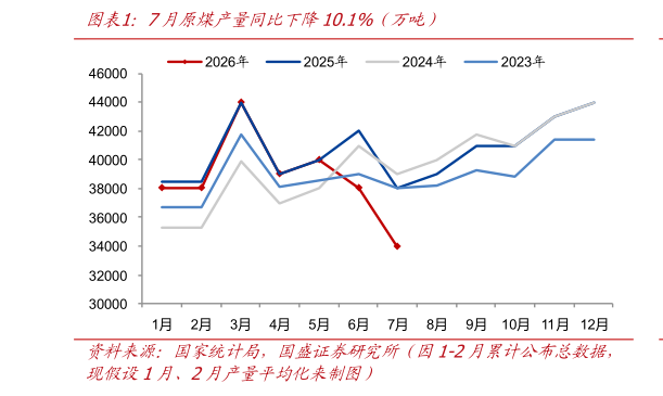 你知道7月原煤产量同比下降10.1%（万吨）