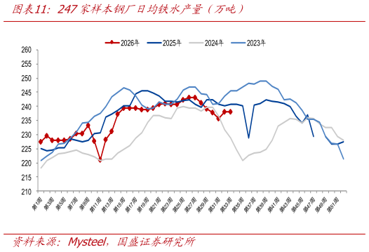 如何了解247家样本钢厂日均铁水产量（万吨）