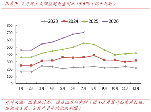 如何了解7月规上太阳能发电量同比5.6%（亿千瓦时）