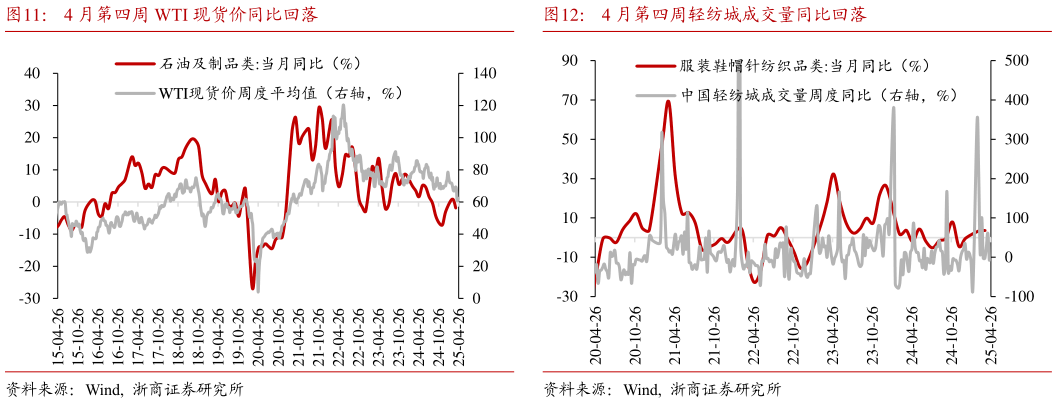 一起讨论下4 月第四周 WTI 现货价同比回落