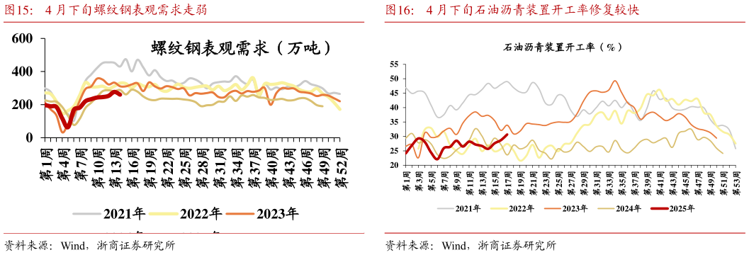 如何了解4 月下旬石油沥青装置开工率修复较快