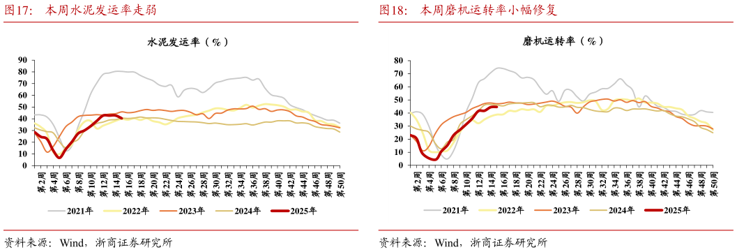 如何了解本周磨机运转率小幅修复本周水泥发运率走弱