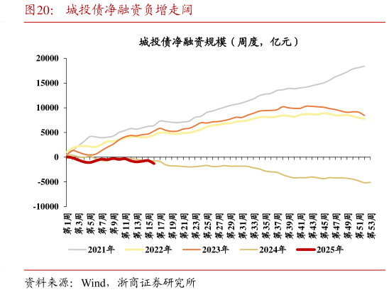 想问下各位网友城投债净融资负增走阔