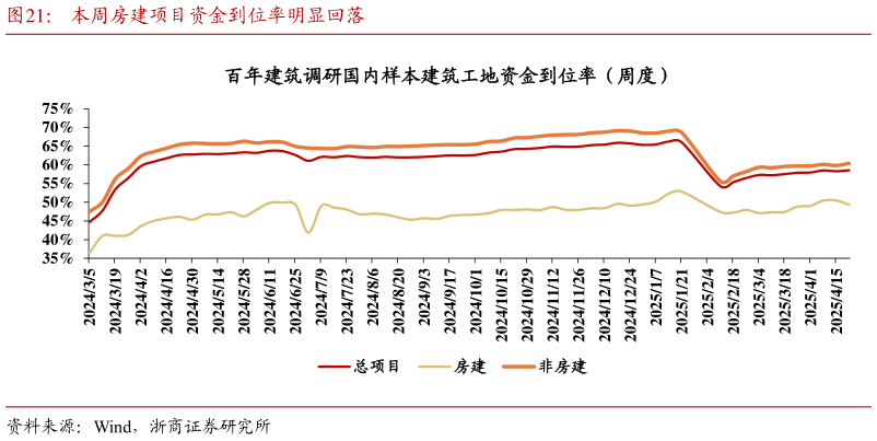 想问下各位网友本周房建项目资金到位率明显回落