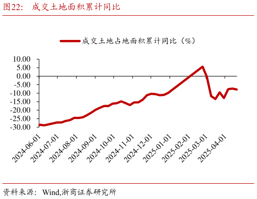请问一下成交土地面积累计同比
