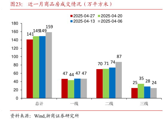 如何才能近一月商品房成交情况（万平方米）
