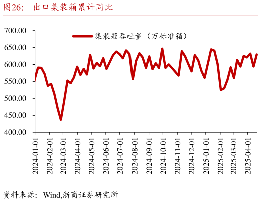 各位网友请教一下出口集装箱累计同比
