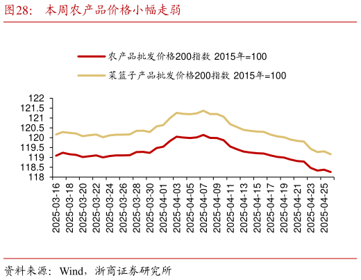 咨询下各位本周农产品价格小幅走弱