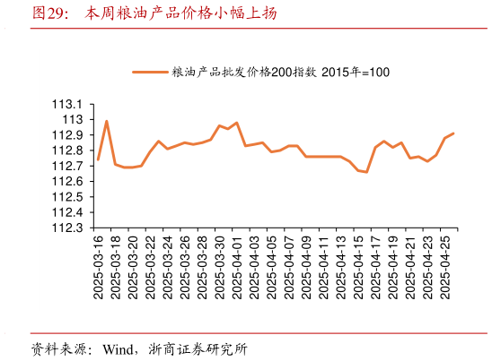 各位网友请教一下本周粮油产品价格小幅上扬