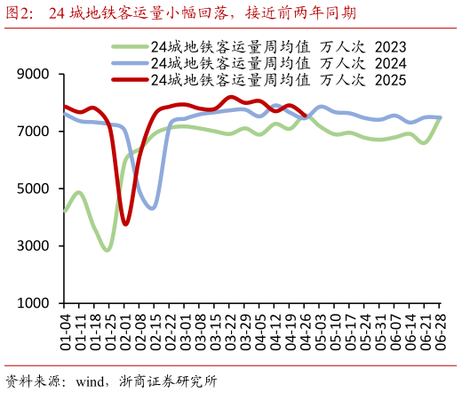 各位网友请教一下24 城地铁客运量小幅回落，接近前两年同期