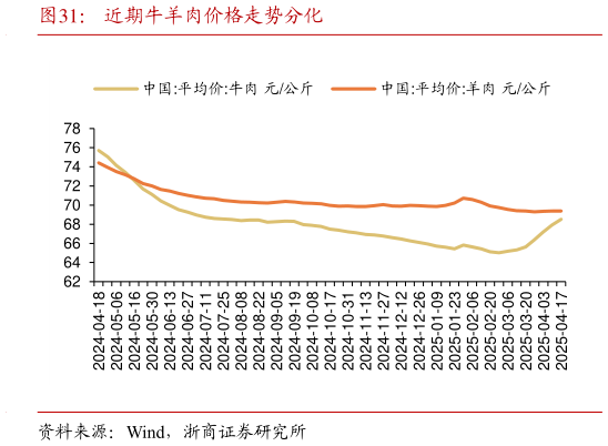 谁能回答近期牛羊肉价格走势分化