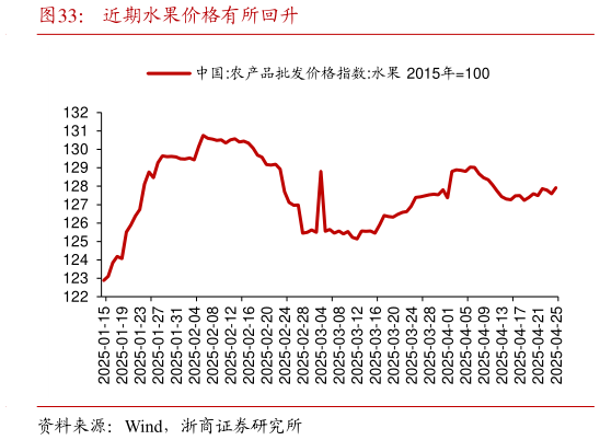 想问下各位网友近期水果价格有所回升