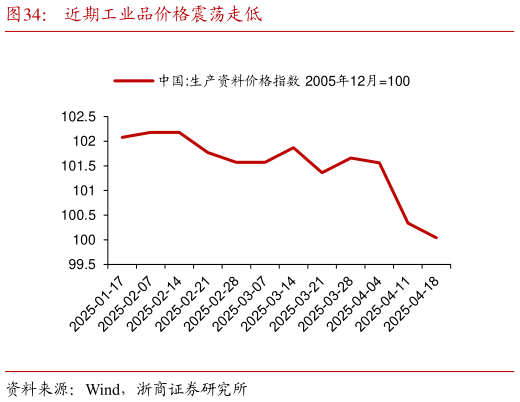 如何看待近期工业品价格震荡走低