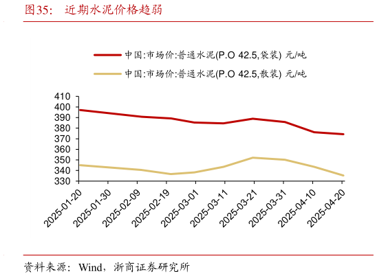 如何解释近期水泥价格趋弱